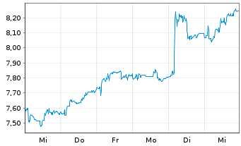 Chart Bonduelle S.A. - 1 semaine