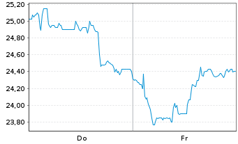 Chart Lectra S.A. - 1 semaine