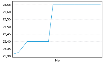 Chart Sogeclair S.A. - 1 Week