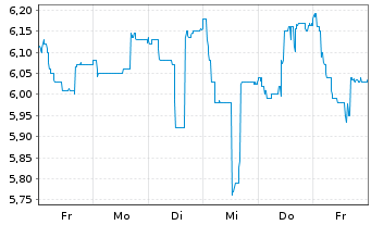 Chart Guillemot Corp. - 1 Week