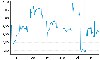 Chart Guillemot Corp. - 1 Week