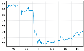 Chart Alten S.A. - 1 Week