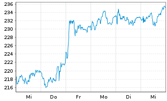 Chart SAFRAN - 1 semaine