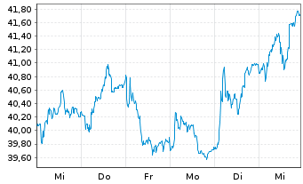 Chart IPSOS S.A. - 1 semaine