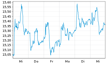 Chart JCDecaux SE - 1 semaine