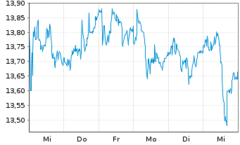 Chart Carrefour S.A. - 1 Week