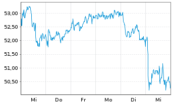 Chart TotalEnergies SE - 1 Week