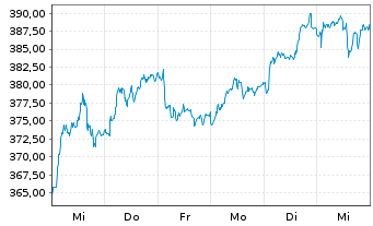 Chart L Oreal S.A. - 1 Week