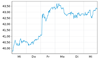 Chart Accor S.A. - 1 semaine