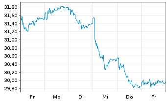 Chart Bouygues S.A. - 1 semaine