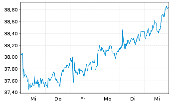 Chart Bouygues S.A. - 1 semaine