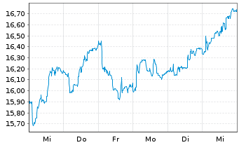 Chart Quadient S.A. - 1 Week