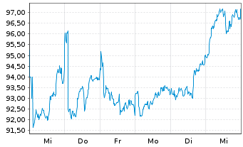 Chart Sanofi S.A. - 1 Week