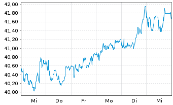 Chart Axa S.A. - 1 semaine