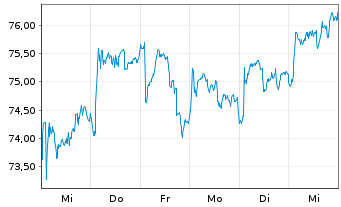 Chart Danone S.A. - 1 Week