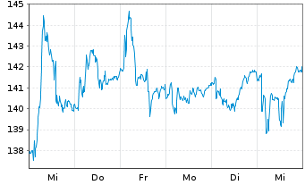 Chart Esso S.A.F. - 1 semaine