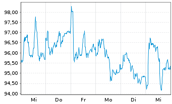 Chart Pernod-Ricard S.A. - 1 Week