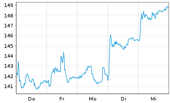 Chart Pernod-Ricard S.A. - 1 semaine