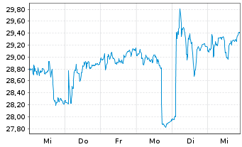 Chart IMERYS S.A. - 1 semaine