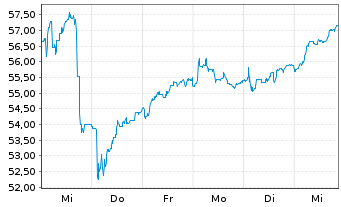 Chart Bic S.A. - 1 semaine