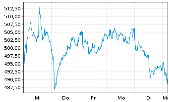 Chart LVMH Moët Henn. L. Vuitton SE - 1 semaine