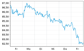 Chart Wendel Investissement S.A. - 1 Week