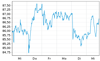 Chart Wendel Investissement S.A. - 1 semaine