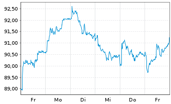 Chart Wendel Investissement S.A. - 1 Woche