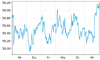 Chart Sodexo S.A. - 1 semaine