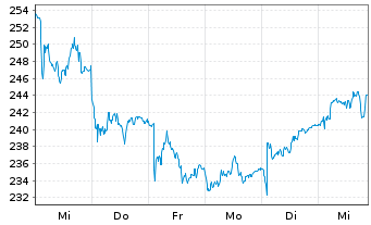 Chart THALES S.A. - 1 Week