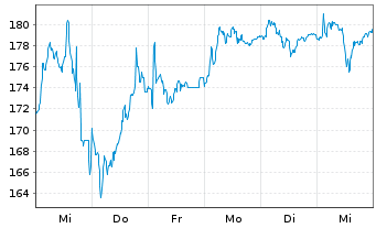 Chart Kering S.A. - 1 Week