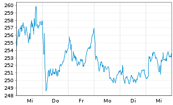 Chart EssilorLuxottica S.A. - 1 Week