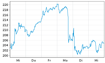 Chart Schneider Electric SE - 1 semaine