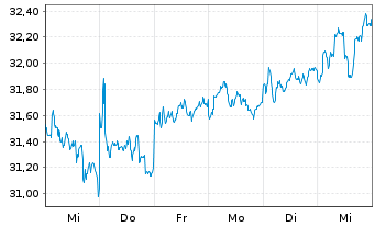 Chart Veolia Environnement S.A. - 1 semaine