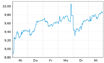 Chart OPmobility S.A. - 1 Week