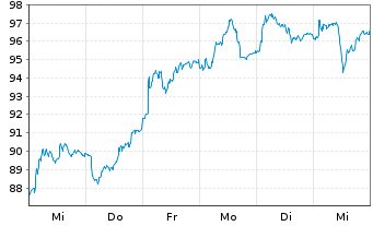 Chart Compagnie de Saint-Gobain S.A. - 1 Week