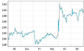 Chart Cap Gemini S.A. - 1 Week