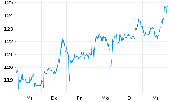 Chart VINCI S.A. - 1 Woche