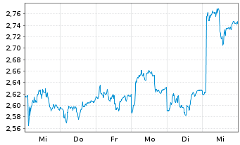 Chart Vivendi S.A. - 1 semaine