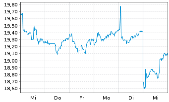 Chart Lagardère S.C.A. - 1 semaine