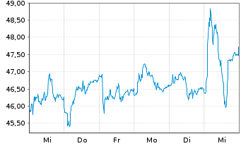 Chart Rémy Cointreau S.A. - 1 semaine