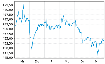 Chart Christian Dior SE - 1 semaine