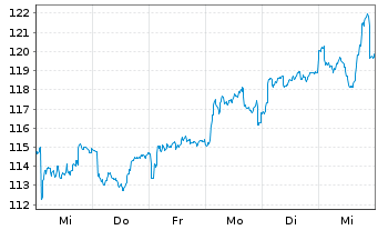 Chart Eiffage S.A. - 1 semaine