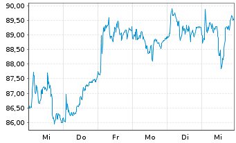 Chart Publicis Groupe S.A. - 1 semaine