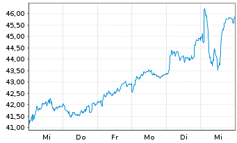 Chart Société Générale S.A. - 1 Week