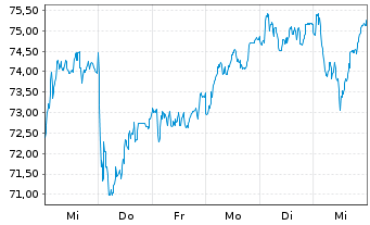 Chart BNP Paribas S.A. - 1 semaine