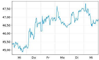 Chart Renault S.A. - 1 semaine