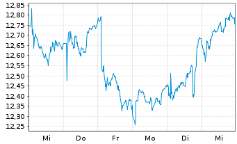 Chart Orange S.A. - 1 Week