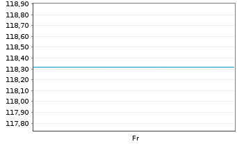 Chart Frankreich EO-Infl.Index-Lkd OAT 2002(32) - 1 Week