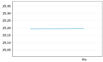 Chart Interparfums S.A. - 1 Week